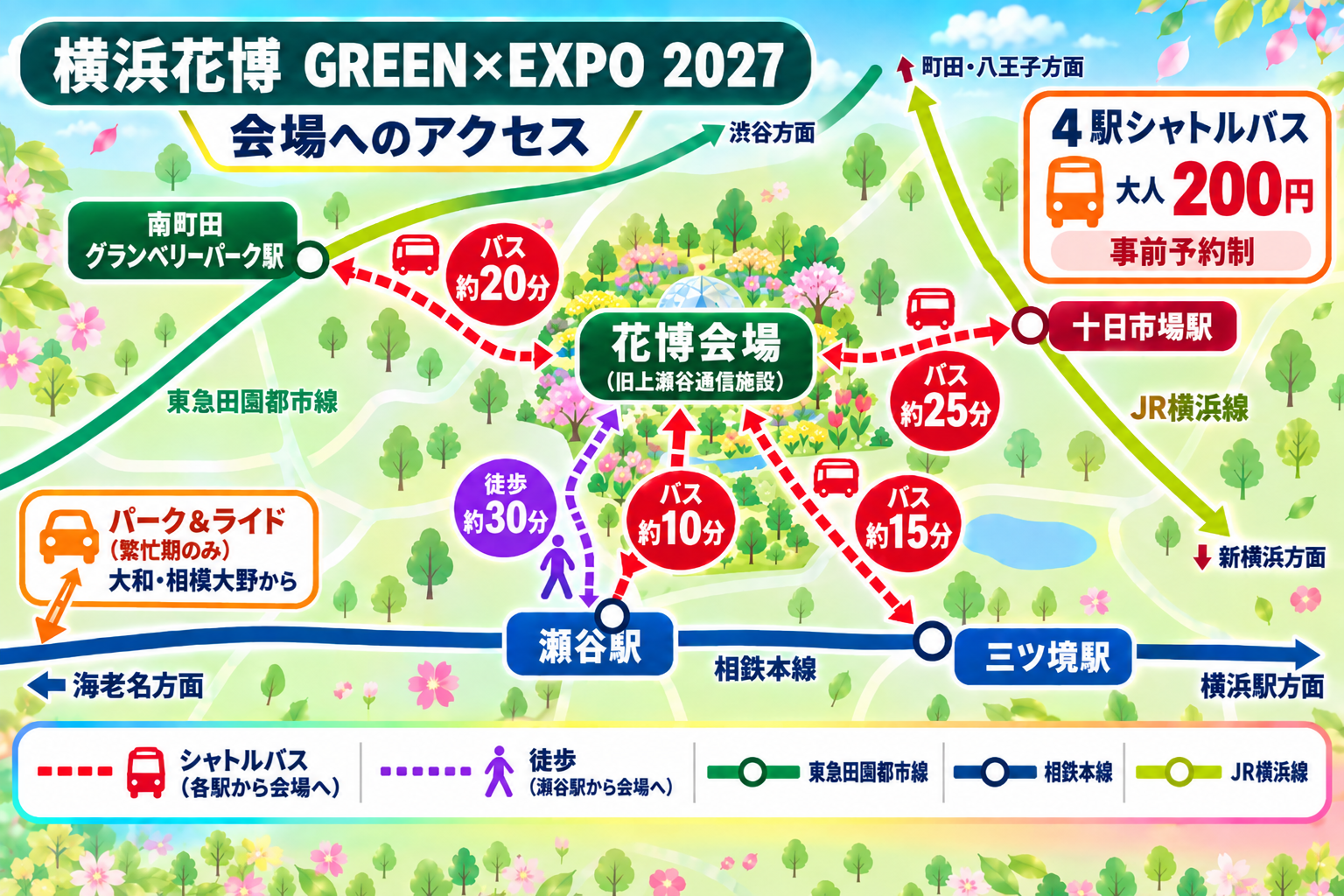 横浜花博（GREEN×EXPO 2027）会場へのアクセス概略図。会場の南に相鉄本線の瀬谷駅（シャトルバス約10分・徒歩約30分）と三ツ境駅（バス約15分）、西に東急田園都市線の南町田グランベリーパーク駅（バス約20分）、東にJR横浜線の十日市場駅（バス約25分）。4駅シャトルバスは大人200円・事前予約制。繁忙期は大和・相模大野からパーク＆ライドあり
