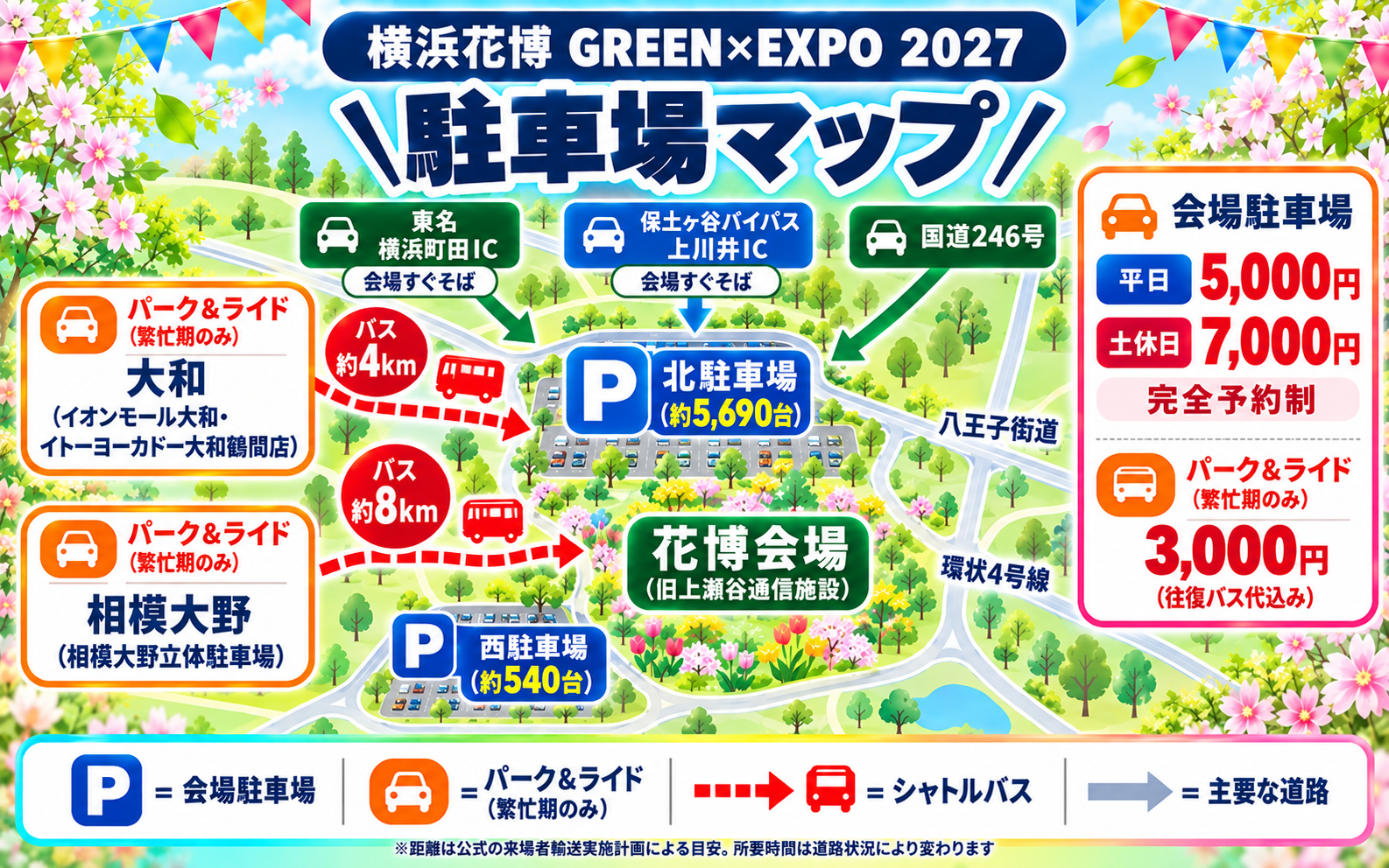 横浜花博（GREEN×EXPO 2027）駐車場マップ。会場の北に北駐車場（約5,690台）、南西に西駐車場（約540台）。東名 横浜町田IC・保土ヶ谷バイパス 上川井IC・国道246号から北駐車場へ。繁忙期のみのパーク＆ライドは大和（イオンモール大和・イトーヨーカドー大和鶴間店、会場まで約4km）と相模大野（相模大野立体駐車場、約8km）からシャトルバス。会場駐車場は平日5,000円・土休日7,000円の完全予約制、パーク＆ライドは往復バス代込み3,000円