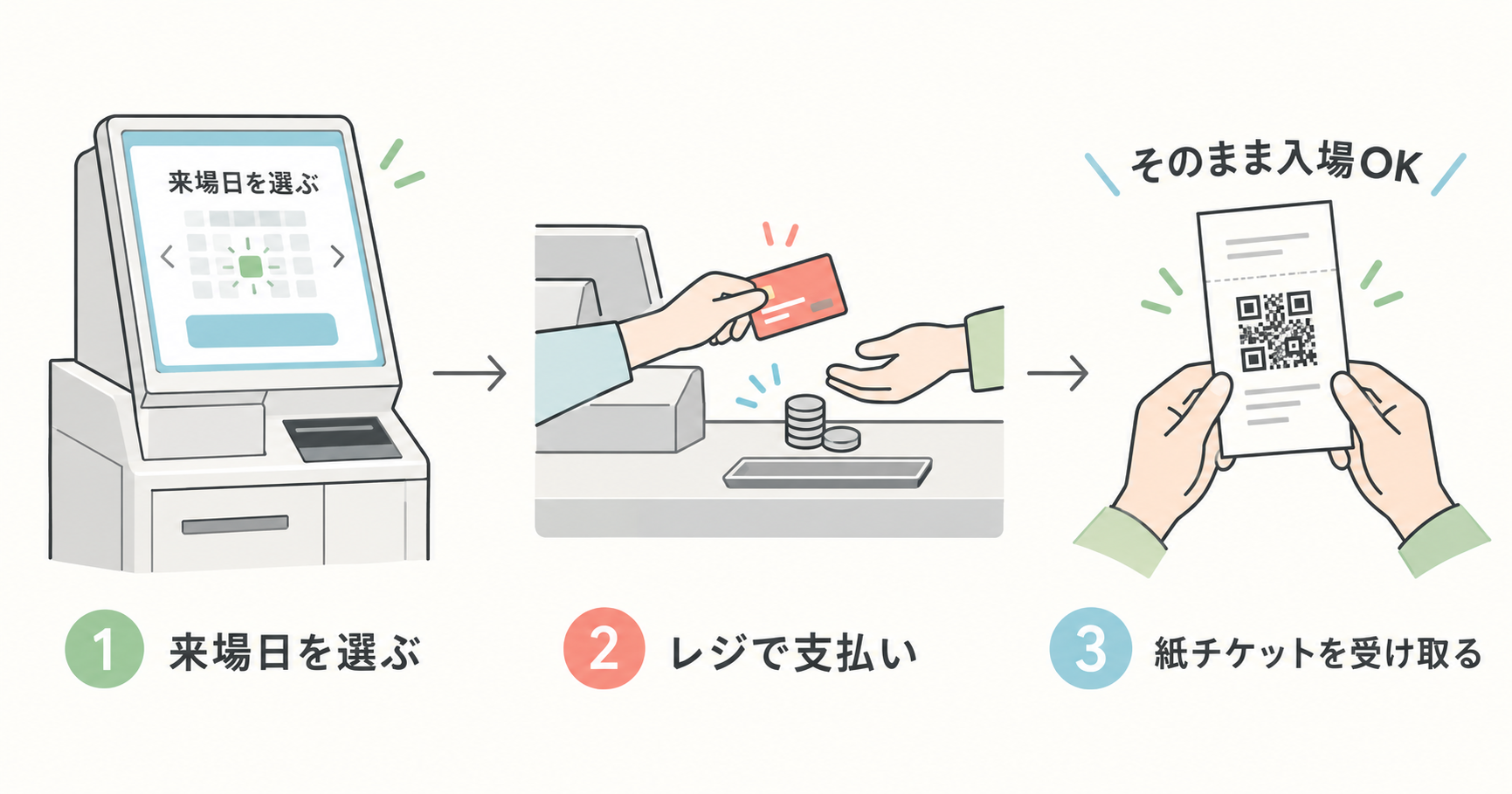 コンビニで花博チケットを買う流れ。1 店頭の端末で来場日を選ぶ、2 レジで支払い、3 紙チケットを受け取ってそのまま入場