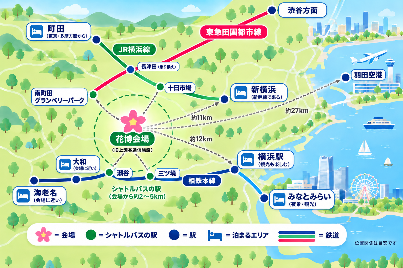 横浜花博（GREEN×EXPO 2027）の会場と泊まるエリアの位置関係の地図。相鉄本線の海老名・大和・瀬谷・三ツ境・横浜駅、JR横浜線の町田・長津田・十日市場・新横浜、東急田園都市線の南町田グランベリーパーク・長津田・渋谷方面。シャトルバスの駅は瀬谷・三ツ境・十日市場・南町田グランベリーパークの4駅。会場から新横浜は約11km、横浜駅は約12km、羽田空港は約27km