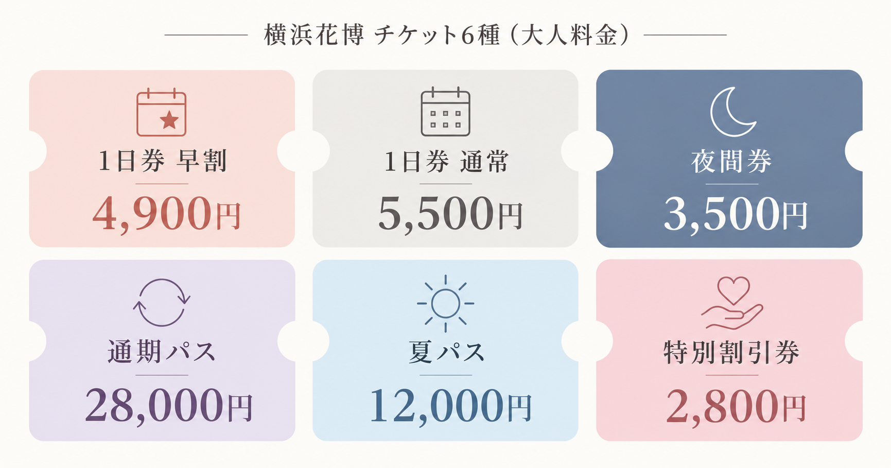 横浜花博（GREEN×EXPO 2027）のチケット6種と大人料金。1日券 早割4,900円、1日券 通常5,500円、夜間券3,500円、通期パス28,000円、夏パス12,000円、特別割引券2,800円