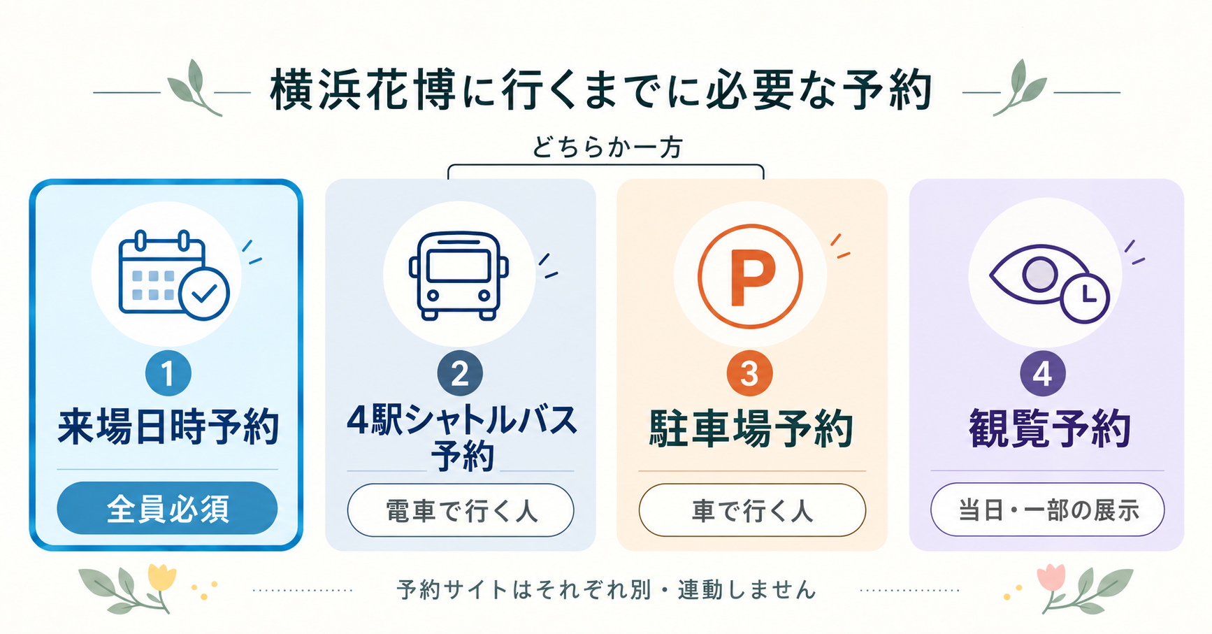 横浜花博に行くまでに必要な予約。1 来場日時予約は全員必須、2 4駅シャトルバス予約は電車で行く人、3 駐車場予約は車で行く人（2と3はどちらか一方）、4 観覧予約は当日・一部の展示。予約サイトはそれぞれ別で連動しない