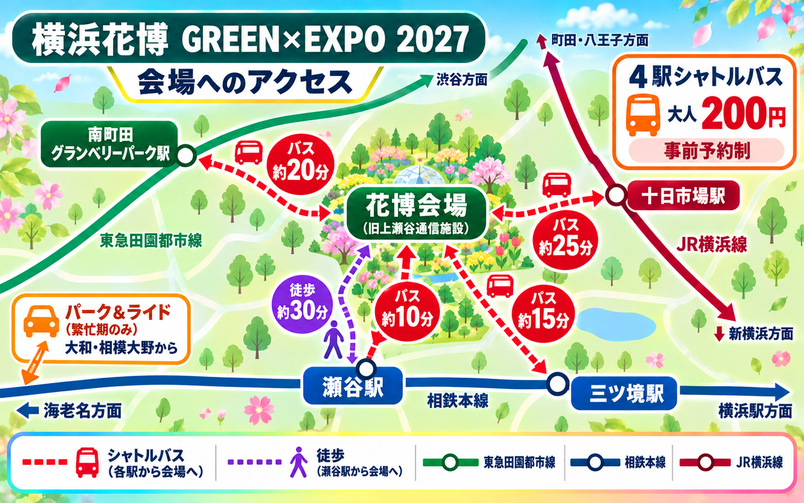 横浜花博（GREEN×EXPO 2027）会場へのアクセス概略図。会場の南に相鉄本線の瀬谷駅（シャトルバス約10分・徒歩約30分）と三ツ境駅（バス約15分）、西に東急田園都市線の南町田グランベリーパーク駅（バス約20分）、東にJR横浜線の十日市場駅（バス約25分）。4駅シャトルバスは大人200円・事前予約制。繁忙期は大和・相模大野からパーク＆ライドあり